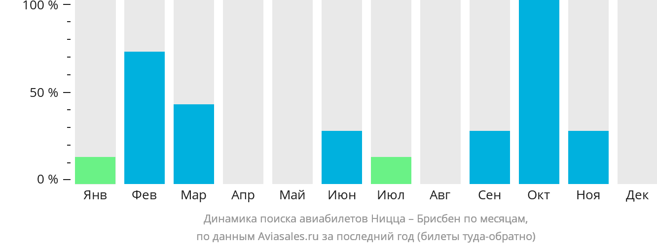 Динамика поиска авиабилетов из Ниццы в Брисбен по месяцам