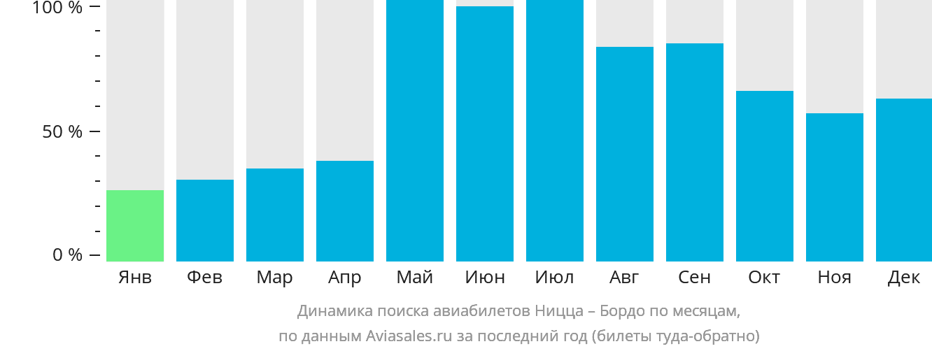 Динамика поиска авиабилетов из Ниццы в Бордо по месяцам