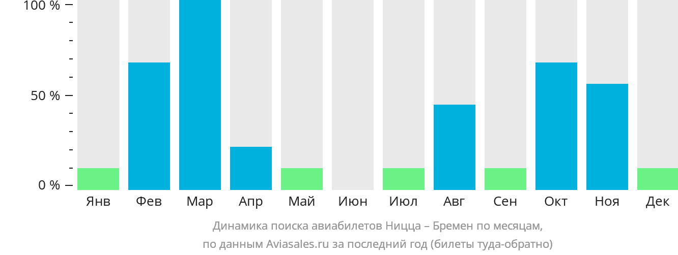 Динамика поиска авиабилетов из Ниццы в Бремен по месяцам
