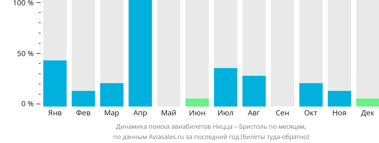 Динамика поиска авиабилетов из Ниццы в Бристоль по месяцам