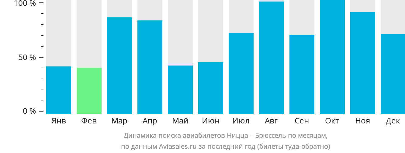 Динамика поиска авиабилетов из Ниццы в Брюссель по месяцам