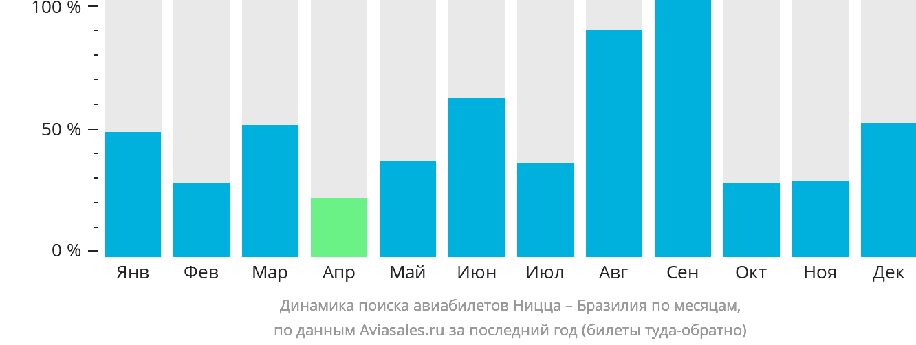 Динамика поиска авиабилетов из Ниццы в Бразилию по месяцам