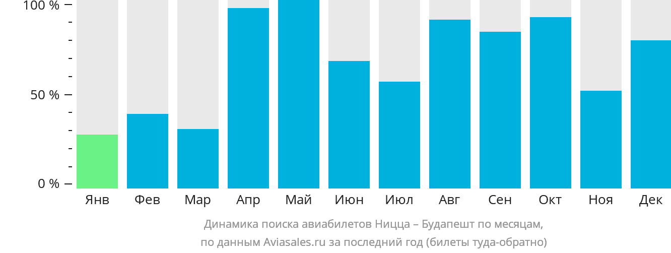 Динамика поиска авиабилетов из Ниццы в Будапешт по месяцам
