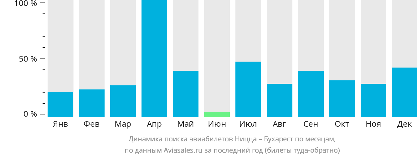 Динамика поиска авиабилетов из Ниццы в Бухарест по месяцам