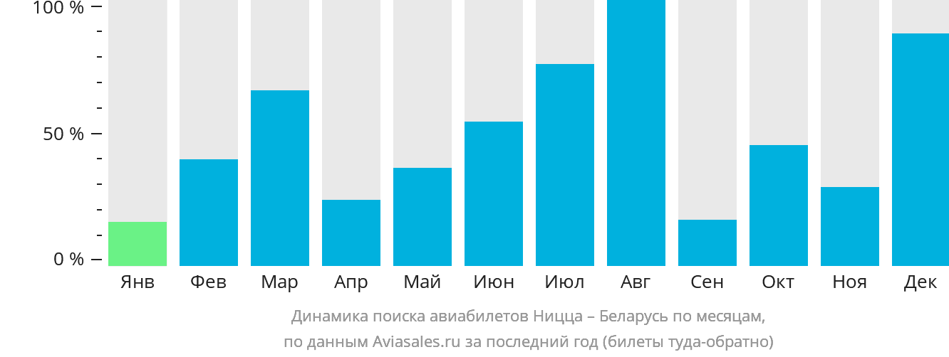 Динамика поиска авиабилетов из Ниццы в Беларусь по месяцам