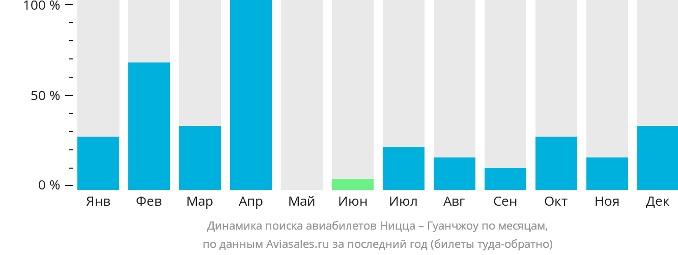 Динамика поиска авиабилетов из Ниццы в Гуанчжоу по месяцам