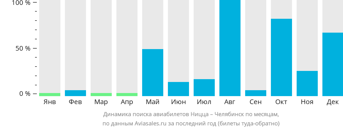 Динамика поиска авиабилетов из Ниццы в Челябинск по месяцам