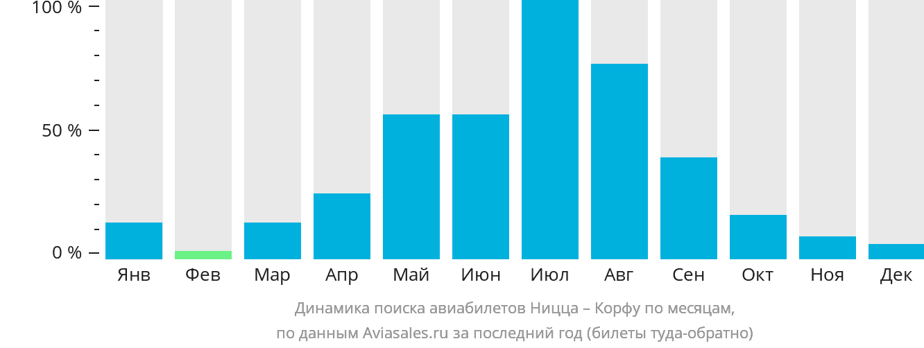 Динамика поиска авиабилетов из Ниццы на Корфу по месяцам