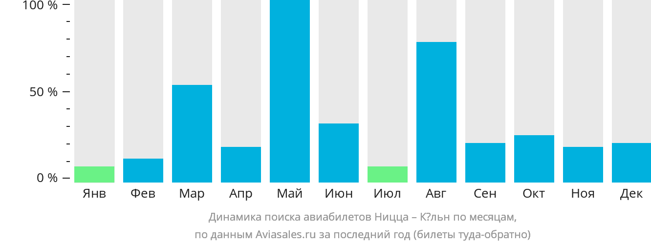 Динамика поиска авиабилетов из Ниццы в Кёльн по месяцам
