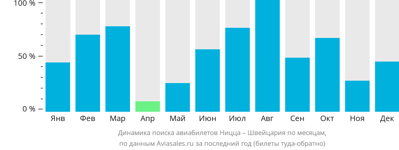 Динамика поиска авиабилетов из Ниццы в Швейцарию по месяцам
