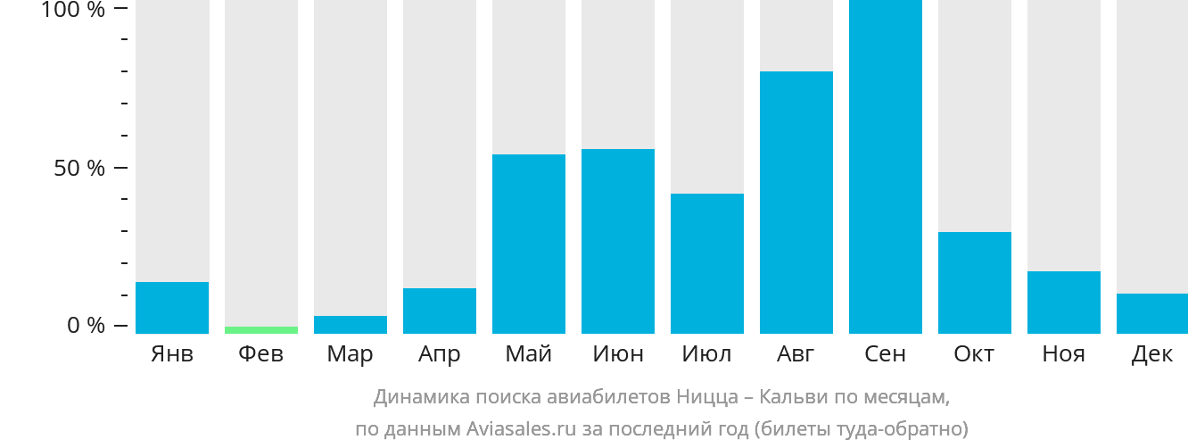 Динамика поиска авиабилетов из Ниццы в Кальви по месяцам