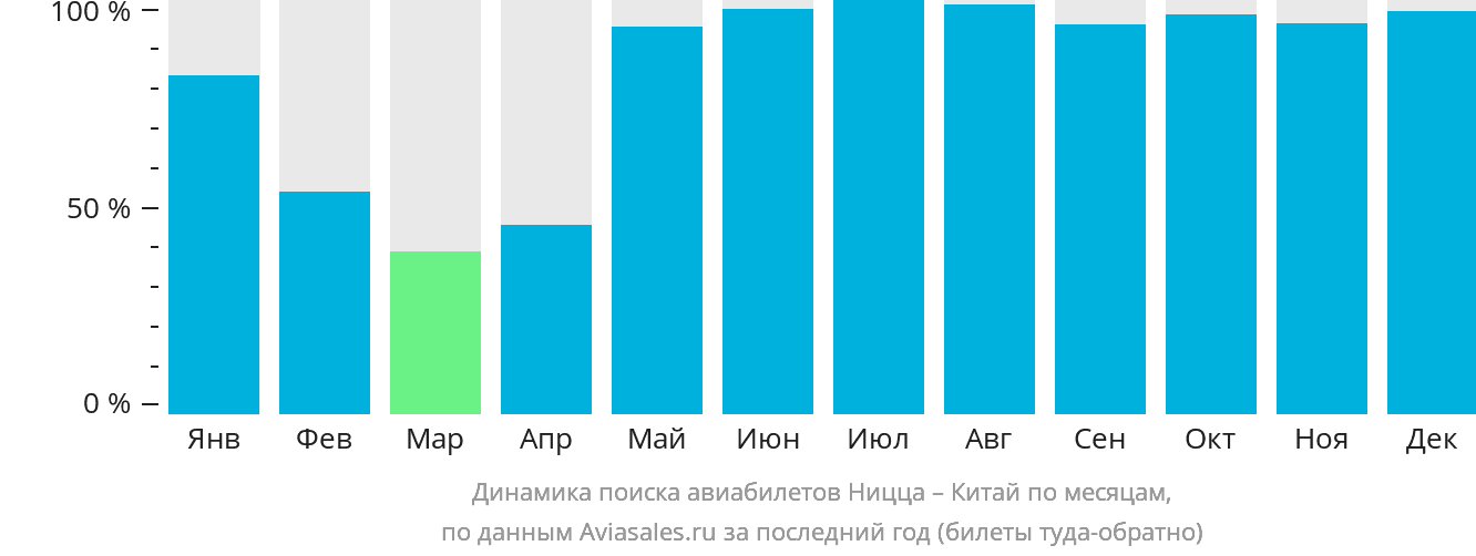Динамика поиска авиабилетов из Ниццы в Китай по месяцам