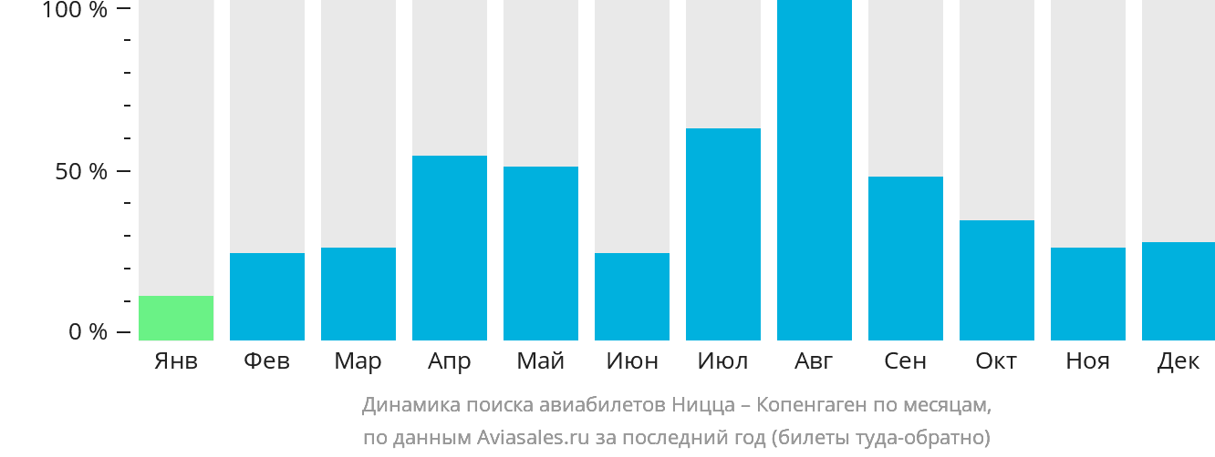 Динамика поиска авиабилетов из Ниццы в Копенгаген по месяцам