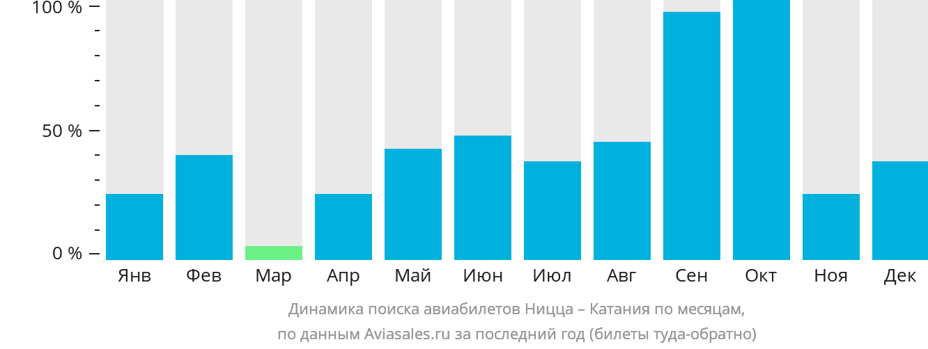 Динамика поиска авиабилетов из Ниццы в Катанию по месяцам