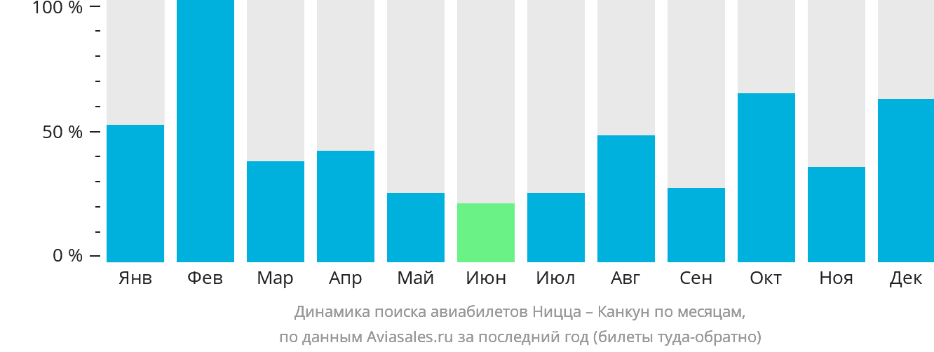 Динамика поиска авиабилетов из Ниццы в Канкун по месяцам