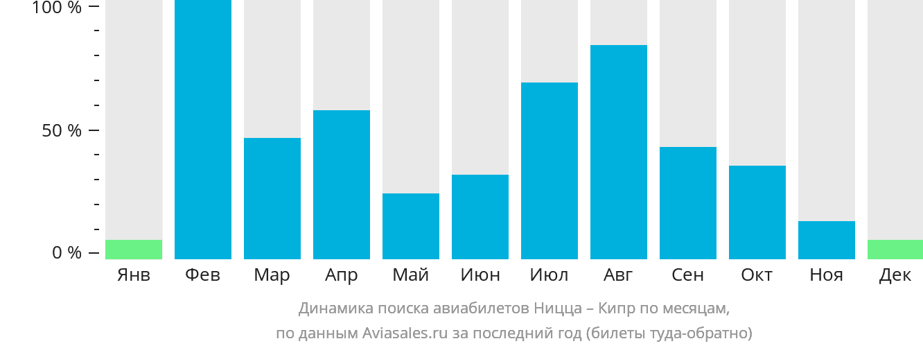 Динамика поиска авиабилетов из Ниццы на Кипр по месяцам