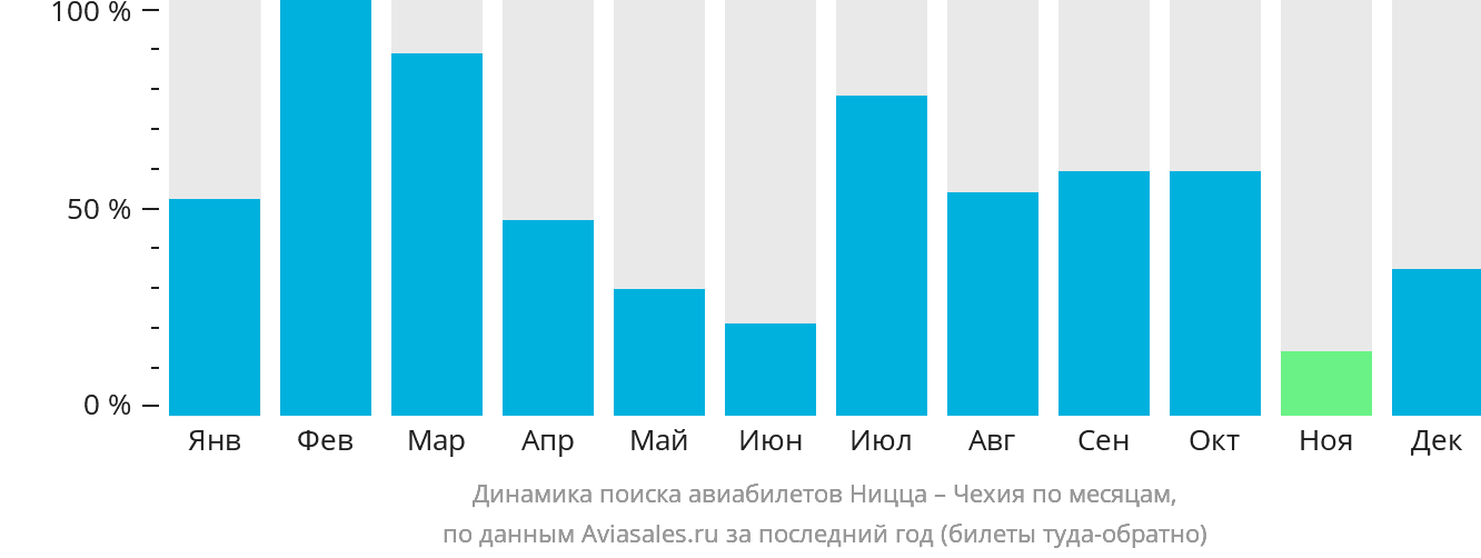 Динамика поиска авиабилетов из Ниццы в Чехию по месяцам