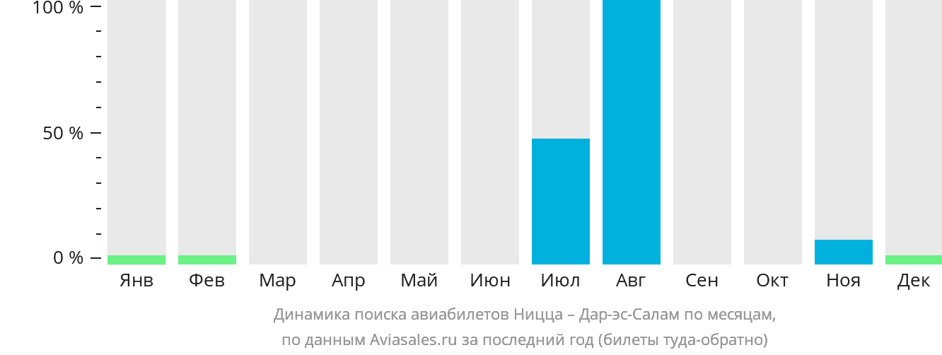 Динамика поиска авиабилетов из Ниццы в Дар-эс-Салам по месяцам