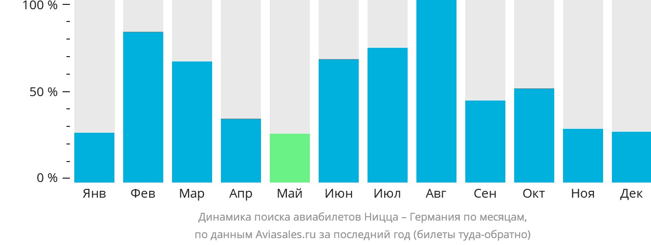 Динамика поиска авиабилетов из Ниццы в Германию по месяцам