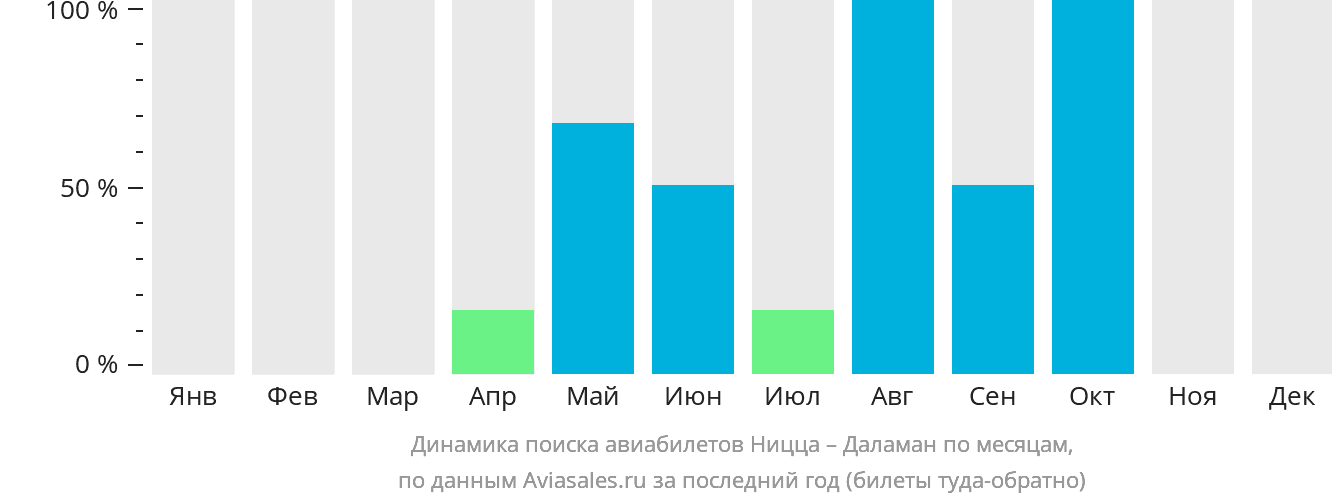 Динамика поиска авиабилетов из Ниццы в Даламан по месяцам