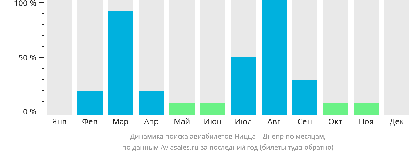 Динамика поиска авиабилетов из Ниццы в Днепр по месяцам
