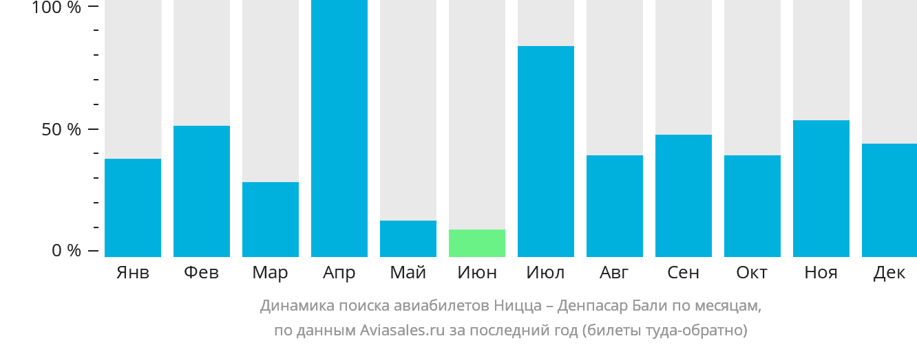 Динамика поиска авиабилетов из Ниццы в Денпасар (Бали) по месяцам