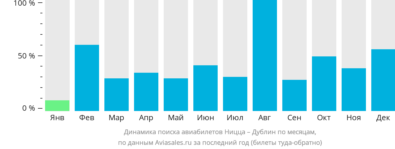 Динамика поиска авиабилетов из Ниццы в Дублин по месяцам