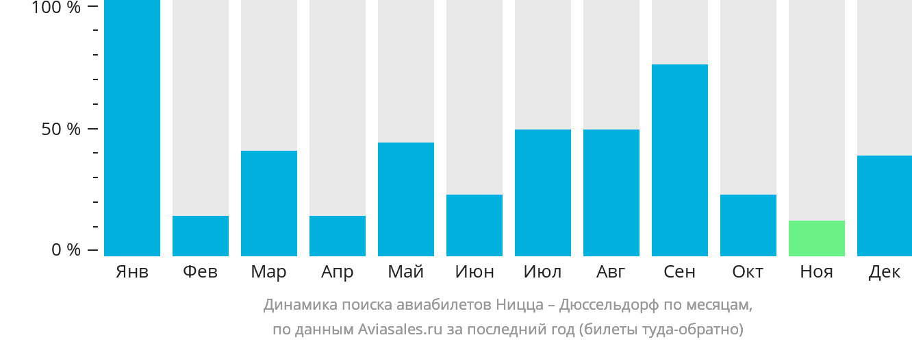Динамика поиска авиабилетов из Ниццы в Дюссельдорф по месяцам