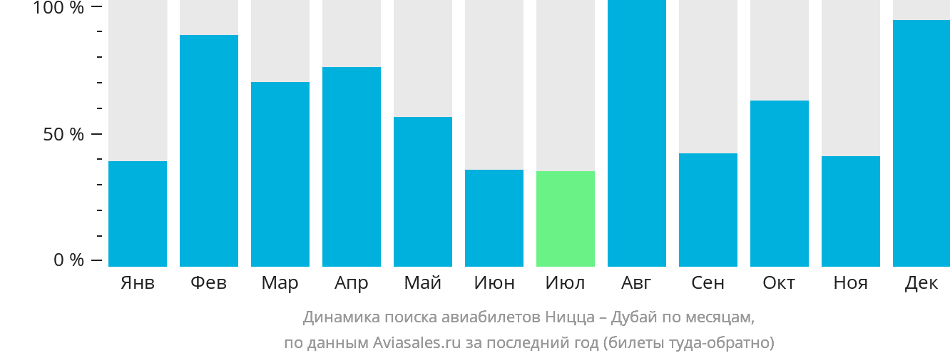 Динамика поиска авиабилетов из Ниццы в Дубай по месяцам