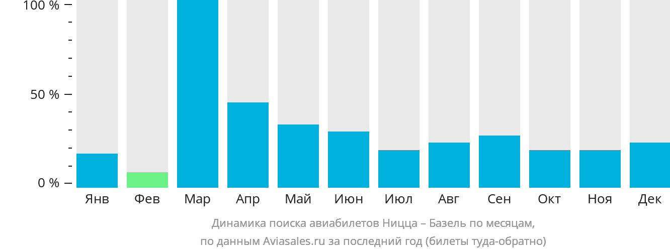 Динамика поиска авиабилетов из Ниццы в Базель по месяцам
