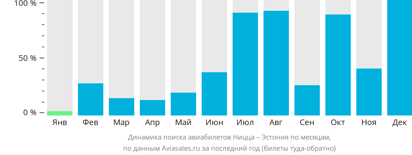 Динамика поиска авиабилетов из Ниццы в Эстонию по месяцам