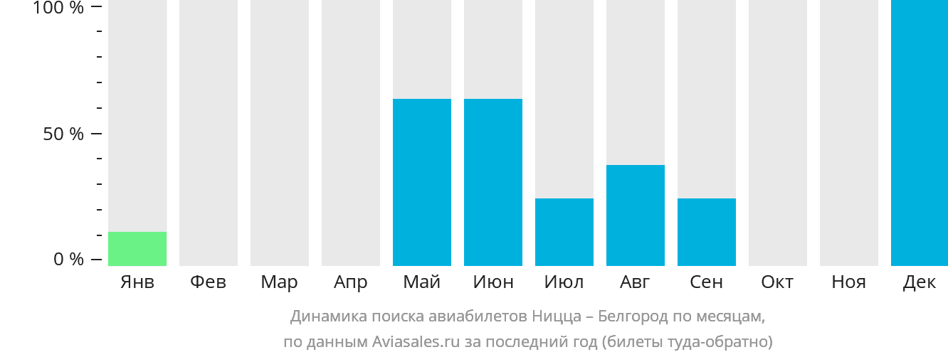 Динамика поиска авиабилетов из Ниццы в Белгород по месяцам