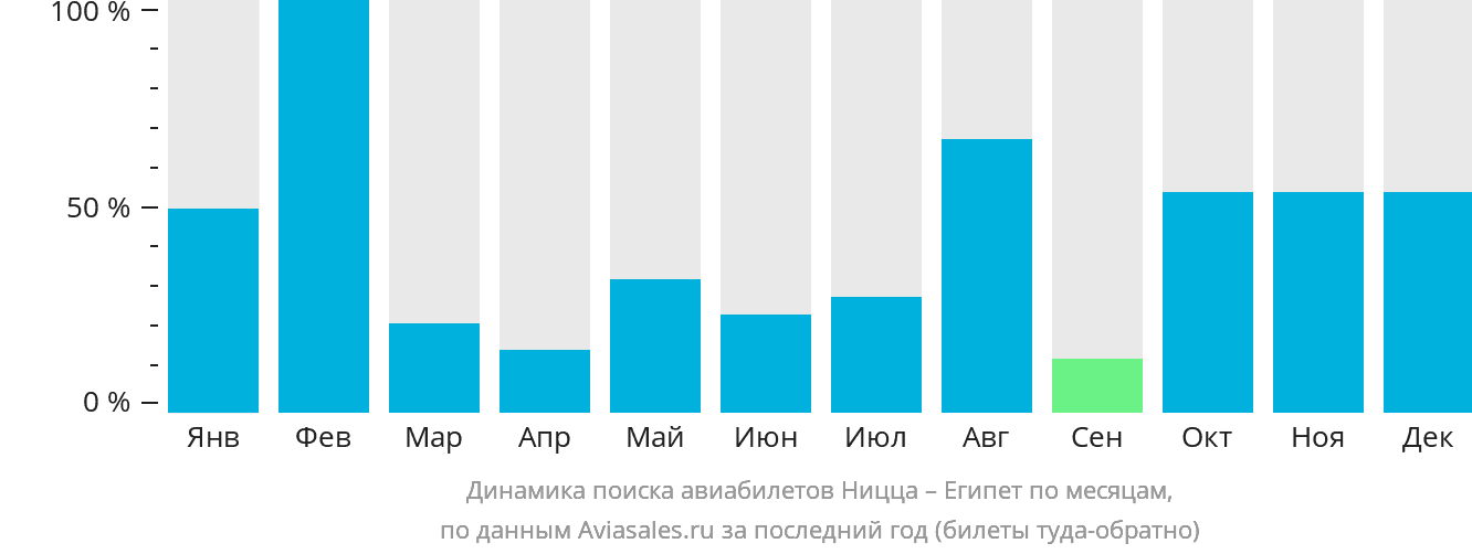 Динамика поиска авиабилетов из Ниццы в Египет по месяцам