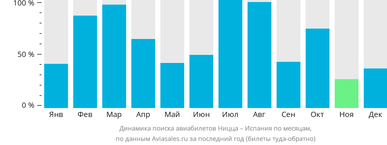 Динамика поиска авиабилетов из Ниццы в Испанию по месяцам
