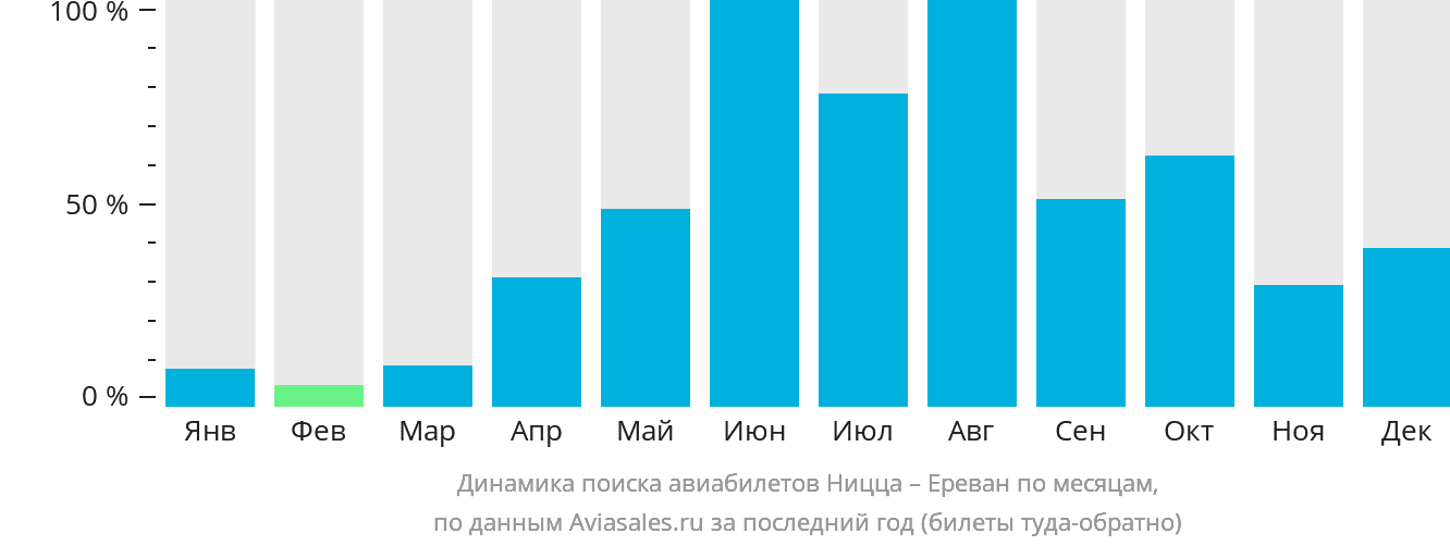 Динамика поиска авиабилетов из Ниццы в Ереван по месяцам