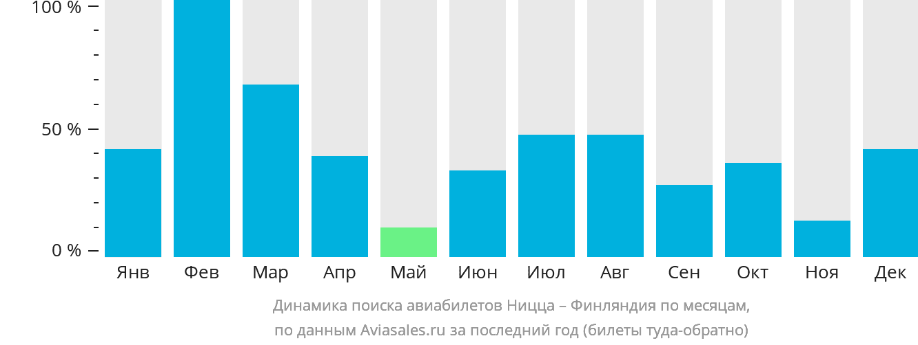 Динамика поиска авиабилетов из Ниццы в Финляндию по месяцам