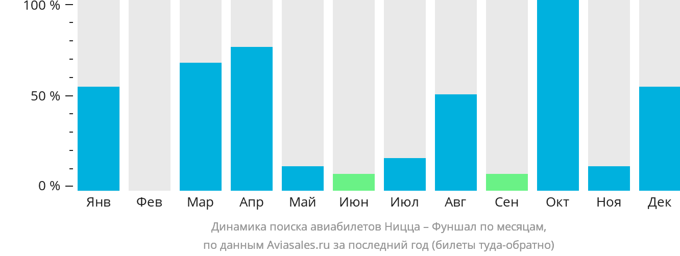 Динамика поиска авиабилетов из Ниццы в Фуншал (Мадейра) по месяцам