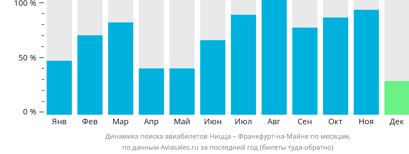 Динамика поиска авиабилетов из Ниццы во Франкфурт-на-Майне по месяцам