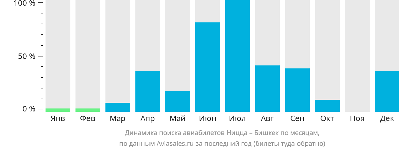 Динамика поиска авиабилетов из Ниццы в Бишкек по месяцам