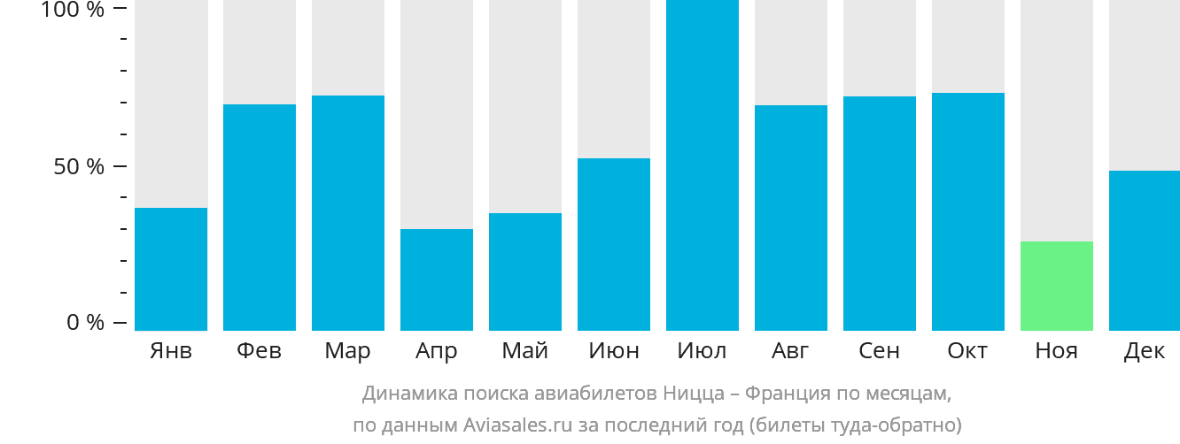 Динамика поиска авиабилетов из Ниццы во Францию по месяцам