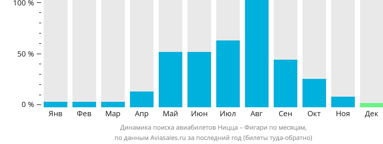 Динамика поиска авиабилетов из Ниццы в Фигари по месяцам