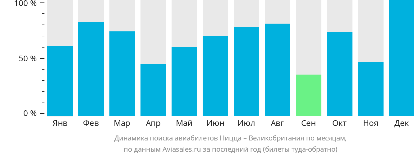 Динамика поиска авиабилетов из Ниццы в Великобританию по месяцам