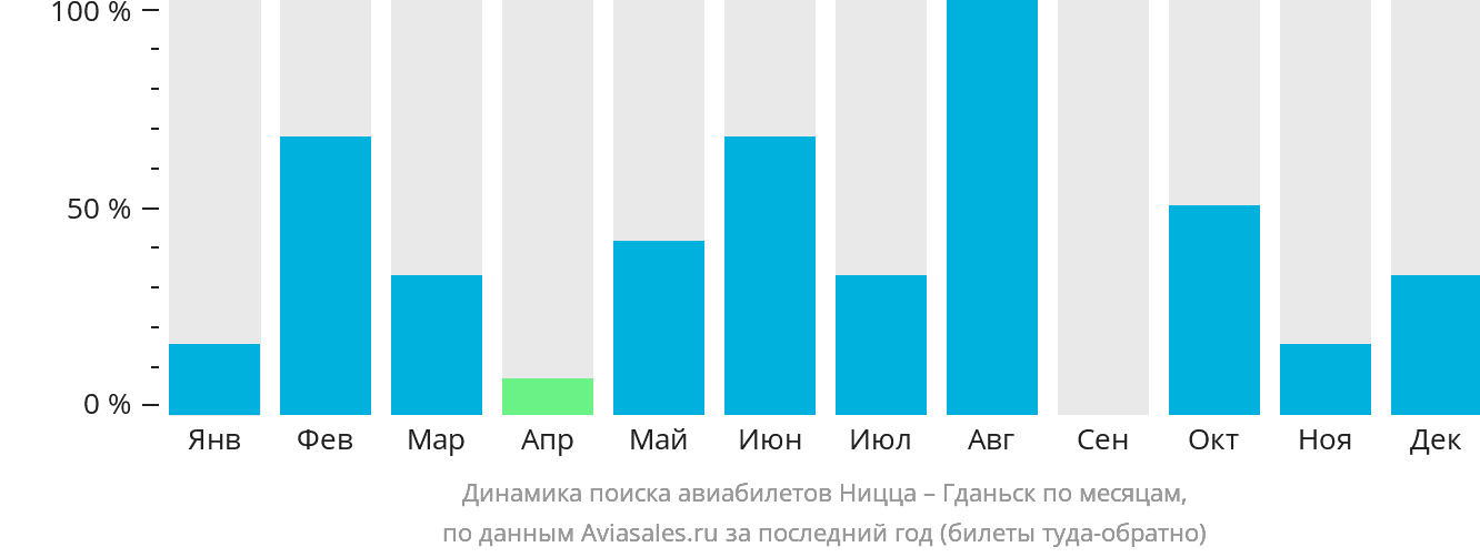 Динамика поиска авиабилетов из Ниццы в Гданьск по месяцам