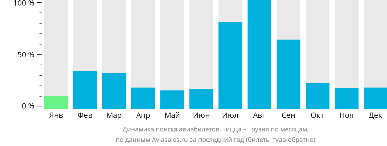 Динамика поиска авиабилетов из Ниццы в Грузию по месяцам
