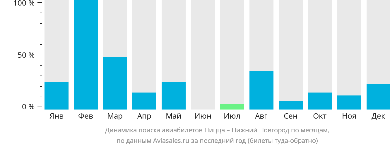 Динамика поиска авиабилетов из Ниццы в Нижний Новгород по месяцам