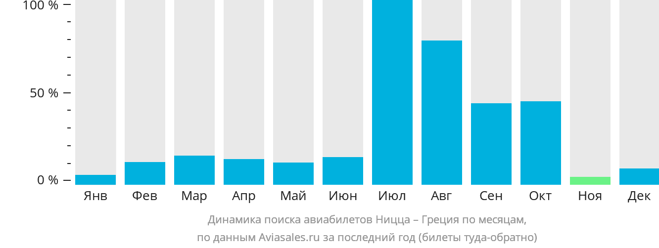 Динамика поиска авиабилетов из Ниццы в Грецию по месяцам