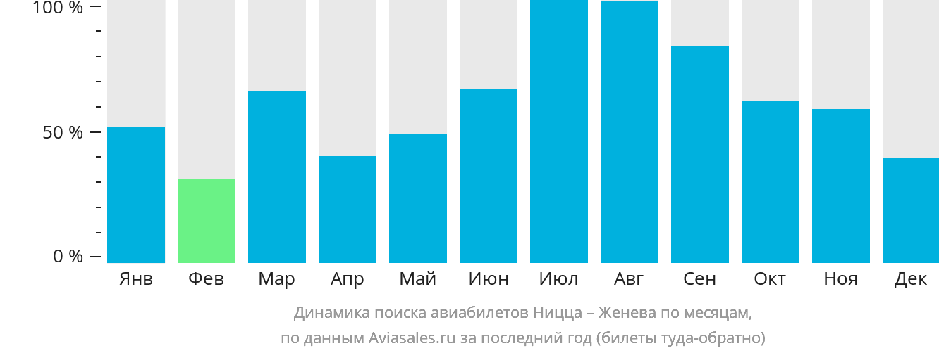 Динамика поиска авиабилетов из Ниццы в Женеву по месяцам