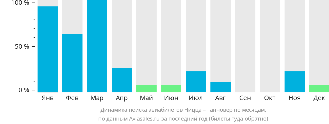 Динамика поиска авиабилетов из Ниццы в Ганновер по месяцам