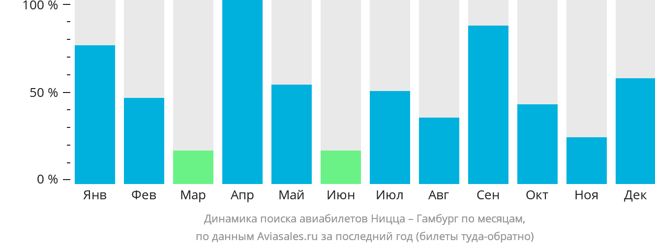 Динамика поиска авиабилетов из Ниццы в Гамбург по месяцам