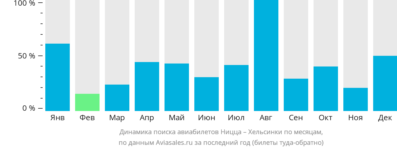 Динамика поиска авиабилетов из Ниццы в Хельсинки по месяцам